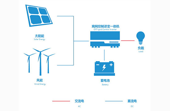 户用离网储能体系处理计划